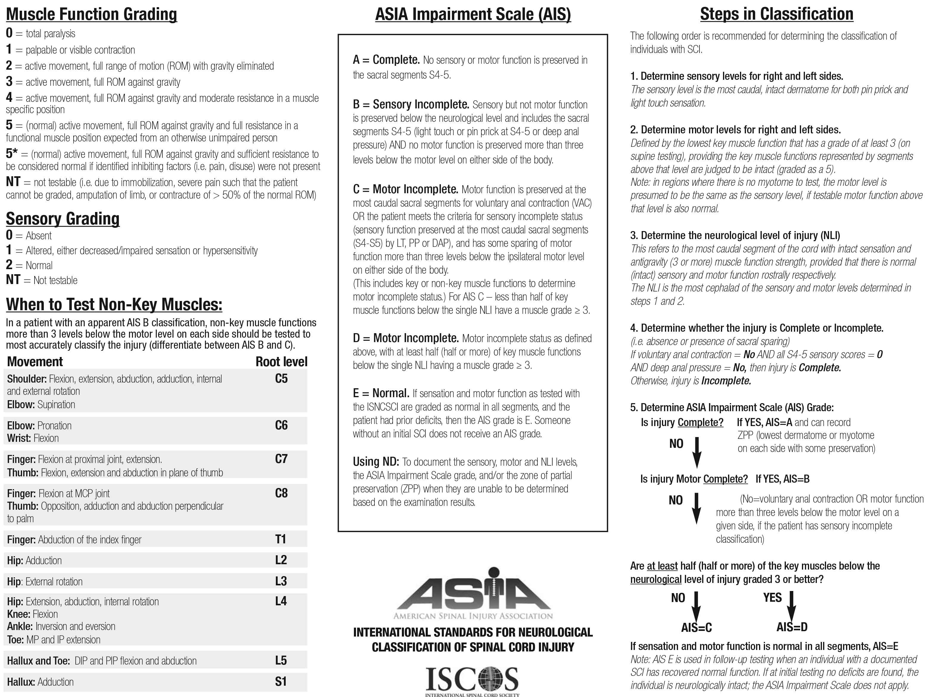 Scoring Systems In MSCC ASIA Score Oxford Medical Education